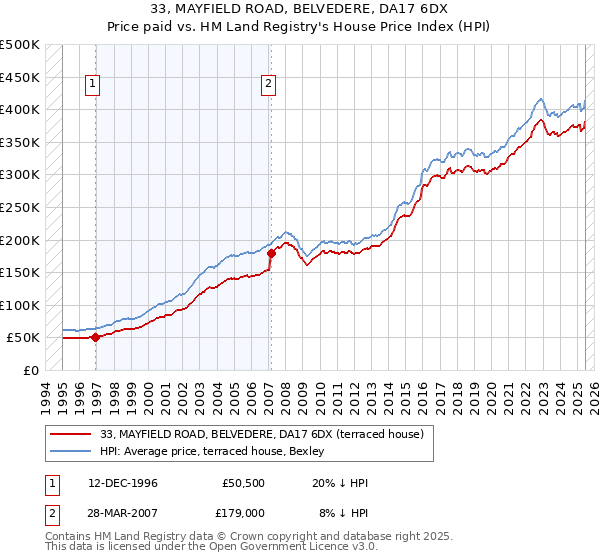 33, MAYFIELD ROAD, BELVEDERE, DA17 6DX: Price paid vs HM Land Registry's House Price Index