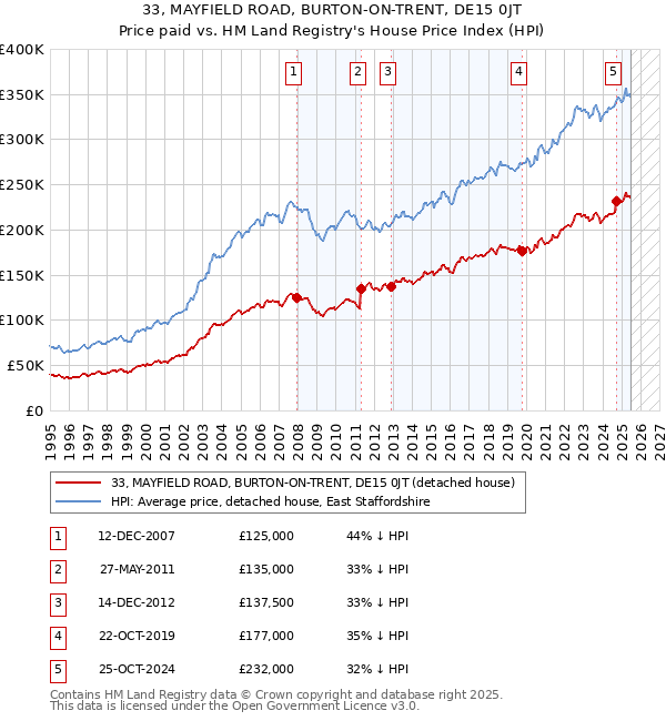 33, MAYFIELD ROAD, BURTON-ON-TRENT, DE15 0JT: Price paid vs HM Land Registry's House Price Index