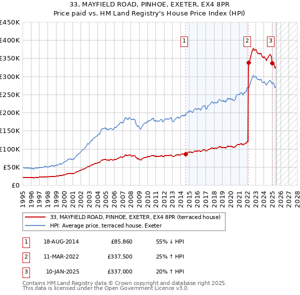 33, MAYFIELD ROAD, PINHOE, EXETER, EX4 8PR: Price paid vs HM Land Registry's House Price Index