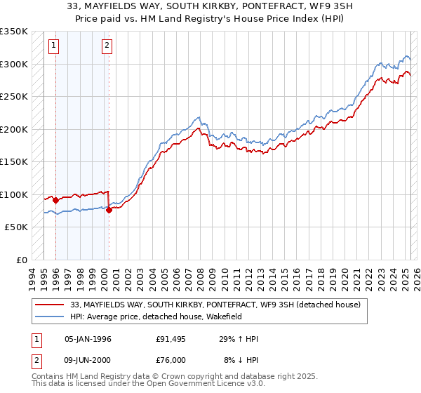 33, MAYFIELDS WAY, SOUTH KIRKBY, PONTEFRACT, WF9 3SH: Price paid vs HM Land Registry's House Price Index