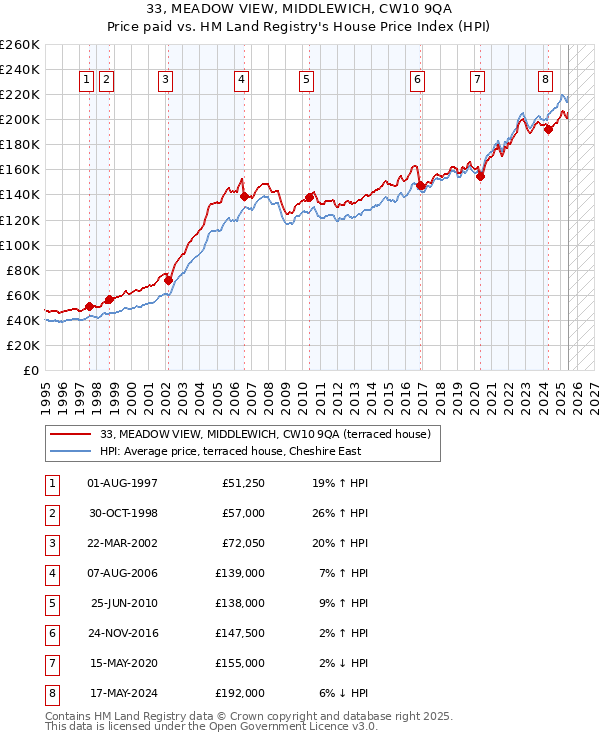 33, MEADOW VIEW, MIDDLEWICH, CW10 9QA: Price paid vs HM Land Registry's House Price Index