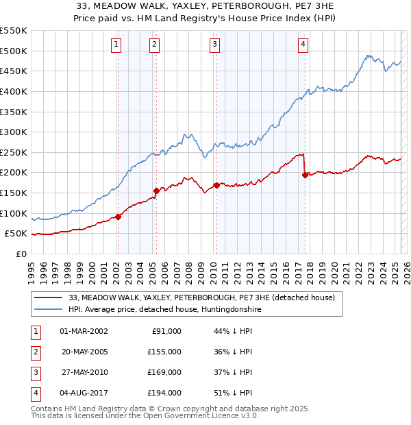 33, MEADOW WALK, YAXLEY, PETERBOROUGH, PE7 3HE: Price paid vs HM Land Registry's House Price Index