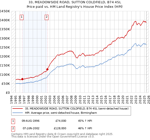33, MEADOWSIDE ROAD, SUTTON COLDFIELD, B74 4SL: Price paid vs HM Land Registry's House Price Index