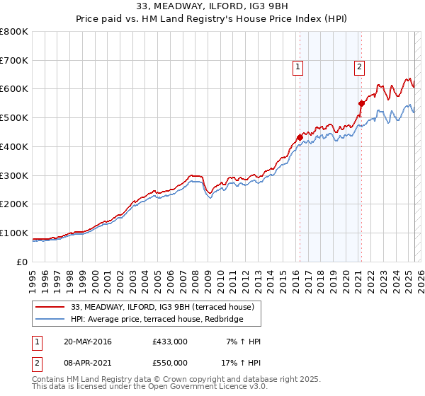 33, MEADWAY, ILFORD, IG3 9BH: Price paid vs HM Land Registry's House Price Index