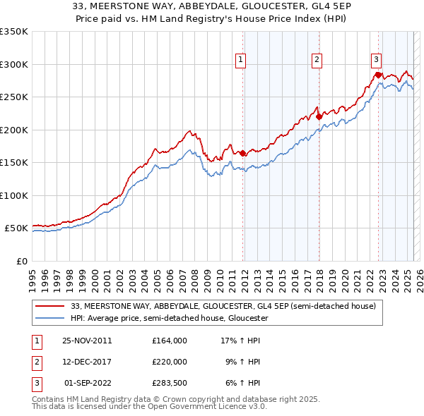 33, MEERSTONE WAY, ABBEYDALE, GLOUCESTER, GL4 5EP: Price paid vs HM Land Registry's House Price Index