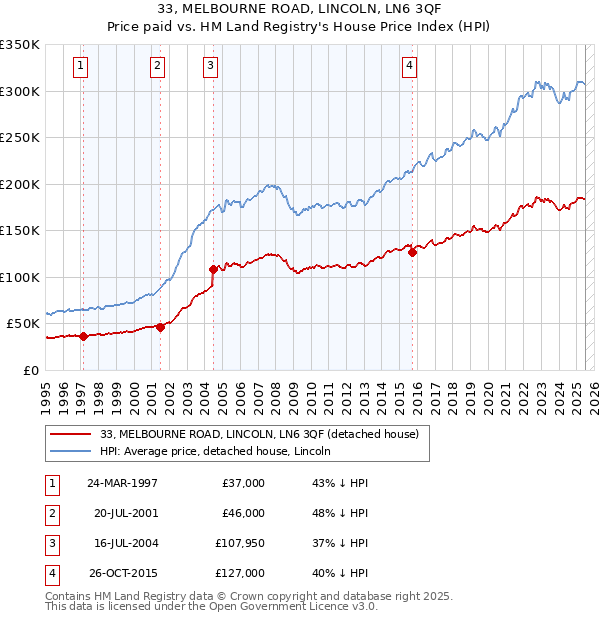 33, MELBOURNE ROAD, LINCOLN, LN6 3QF: Price paid vs HM Land Registry's House Price Index