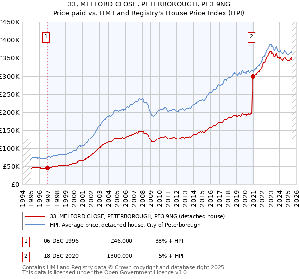 33, MELFORD CLOSE, PETERBOROUGH, PE3 9NG: Price paid vs HM Land Registry's House Price Index