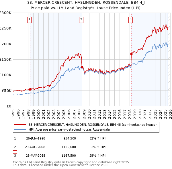 33, MERCER CRESCENT, HASLINGDEN, ROSSENDALE, BB4 4JJ: Price paid vs HM Land Registry's House Price Index