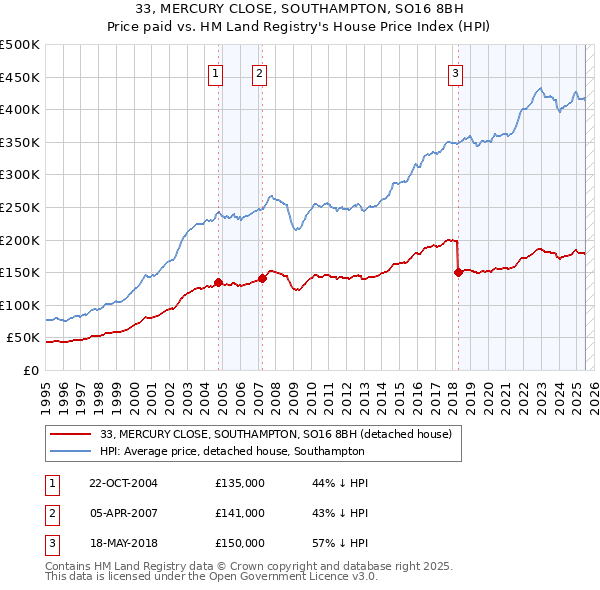 33, MERCURY CLOSE, SOUTHAMPTON, SO16 8BH: Price paid vs HM Land Registry's House Price Index
