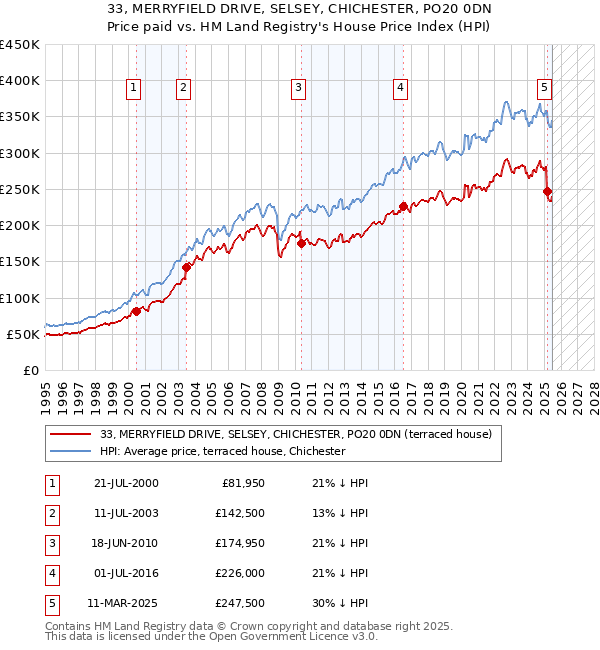 33, MERRYFIELD DRIVE, SELSEY, CHICHESTER, PO20 0DN: Price paid vs HM Land Registry's House Price Index