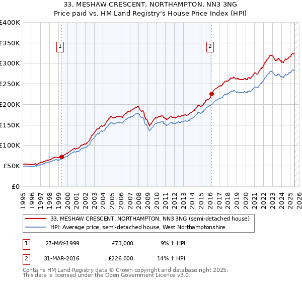 33, MESHAW CRESCENT, NORTHAMPTON, NN3 3NG: Price paid vs HM Land Registry's House Price Index