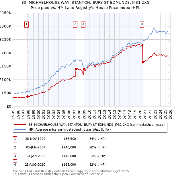 33, MICHAELHOUSE WAY, STANTON, BURY ST EDMUNDS, IP31 2XG: Price paid vs HM Land Registry's House Price Index
