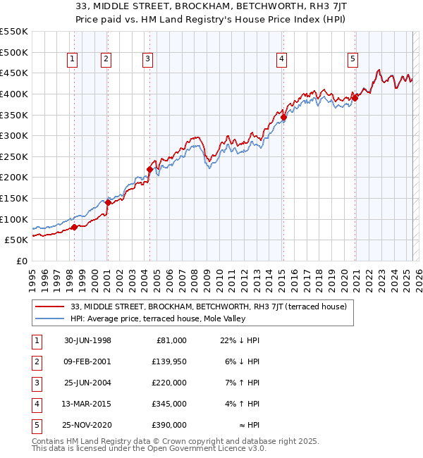 33, MIDDLE STREET, BROCKHAM, BETCHWORTH, RH3 7JT: Price paid vs HM Land Registry's House Price Index