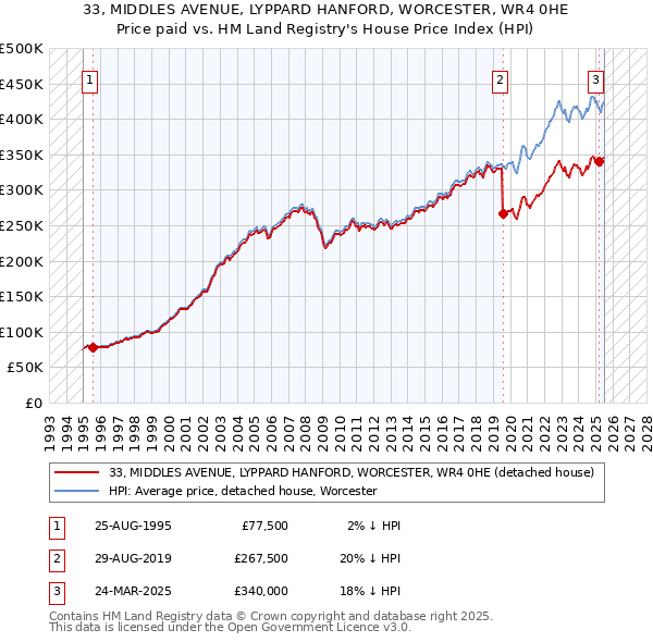 33, MIDDLES AVENUE, LYPPARD HANFORD, WORCESTER, WR4 0HE: Price paid vs HM Land Registry's House Price Index