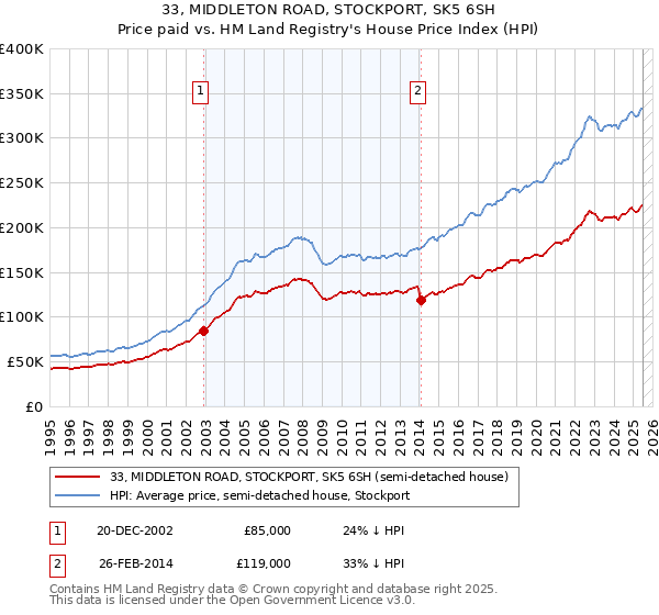 33, MIDDLETON ROAD, STOCKPORT, SK5 6SH: Price paid vs HM Land Registry's House Price Index