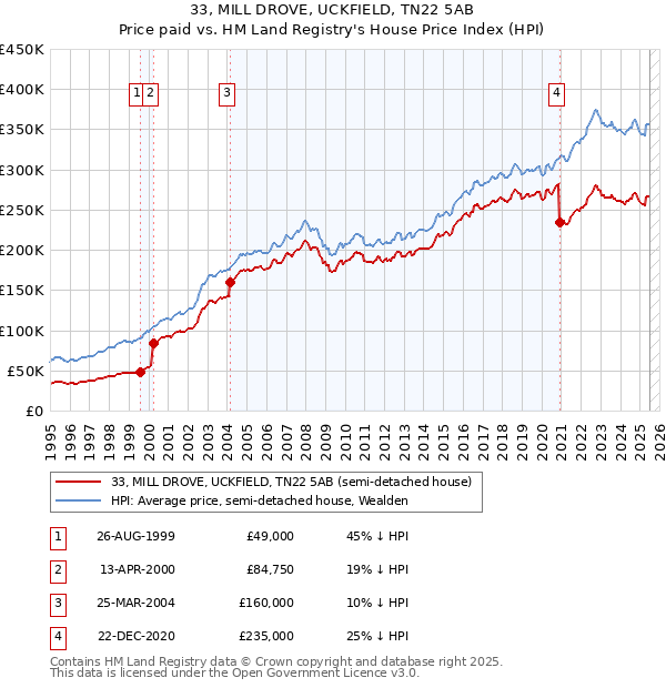 33, MILL DROVE, UCKFIELD, TN22 5AB: Price paid vs HM Land Registry's House Price Index