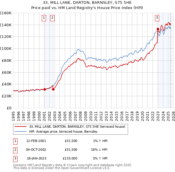 33, MILL LANE, DARTON, BARNSLEY, S75 5HE: Price paid vs HM Land Registry's House Price Index