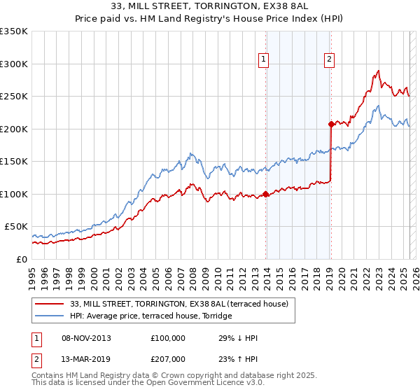 33, MILL STREET, TORRINGTON, EX38 8AL: Price paid vs HM Land Registry's House Price Index