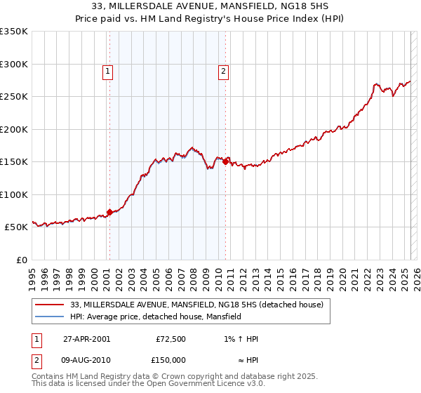 33, MILLERSDALE AVENUE, MANSFIELD, NG18 5HS: Price paid vs HM Land Registry's House Price Index