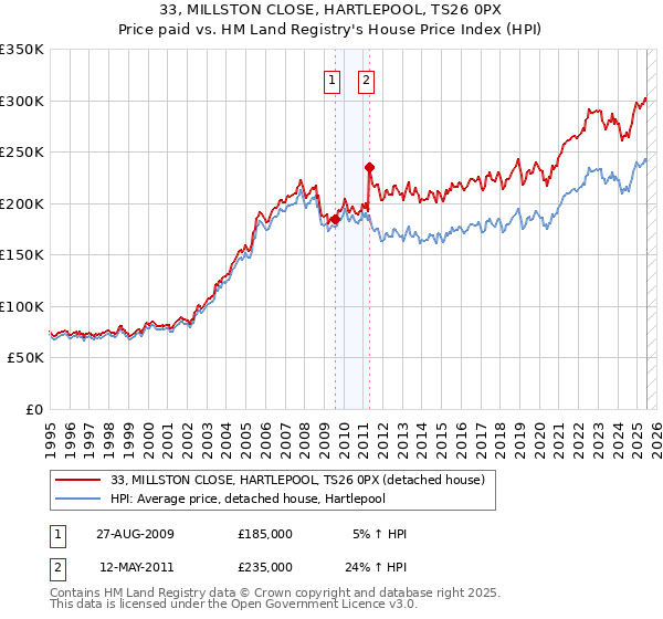33, MILLSTON CLOSE, HARTLEPOOL, TS26 0PX: Price paid vs HM Land Registry's House Price Index