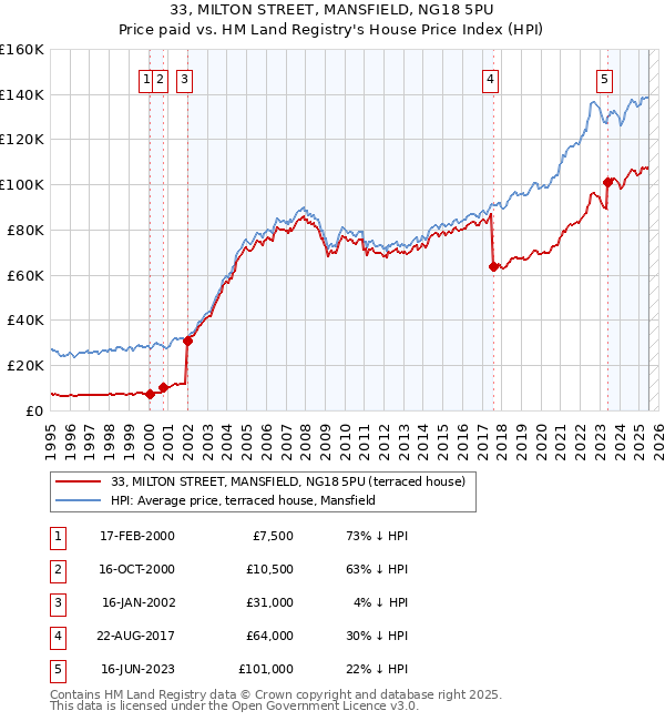 33, MILTON STREET, MANSFIELD, NG18 5PU: Price paid vs HM Land Registry's House Price Index