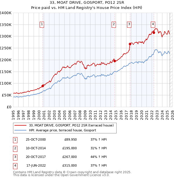 33, MOAT DRIVE, GOSPORT, PO12 2SR: Price paid vs HM Land Registry's House Price Index