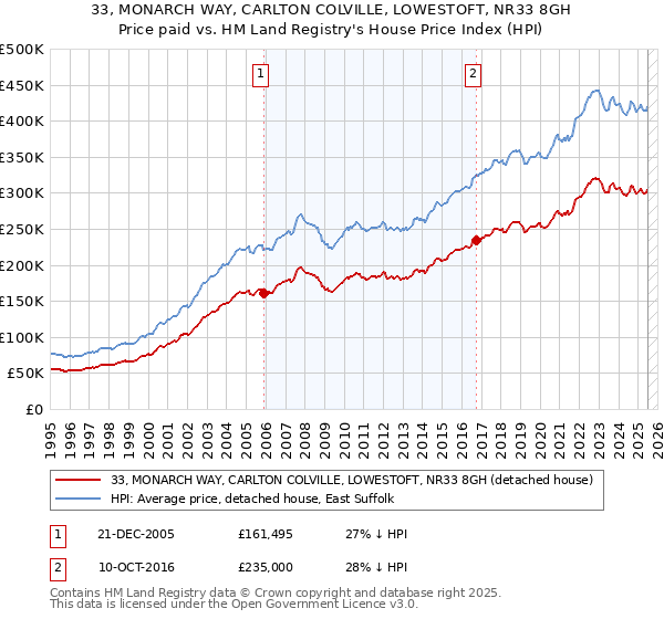 33, MONARCH WAY, CARLTON COLVILLE, LOWESTOFT, NR33 8GH: Price paid vs HM Land Registry's House Price Index