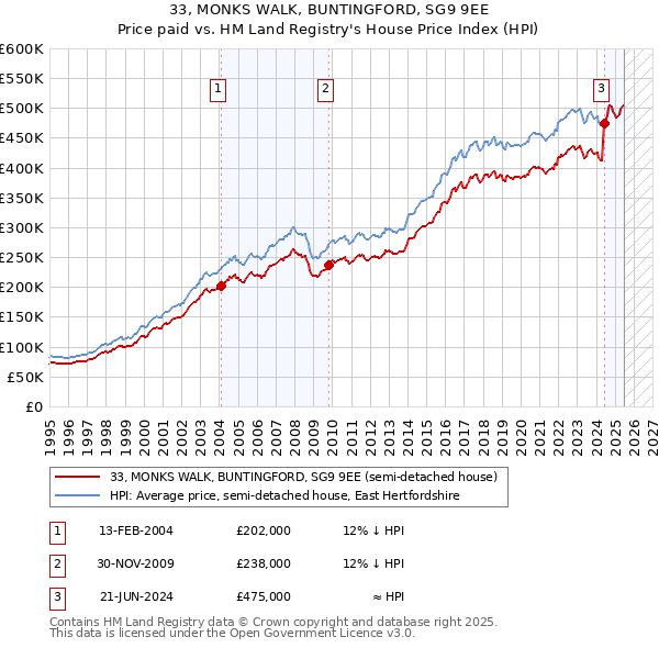 33, MONKS WALK, BUNTINGFORD, SG9 9EE: Price paid vs HM Land Registry's House Price Index