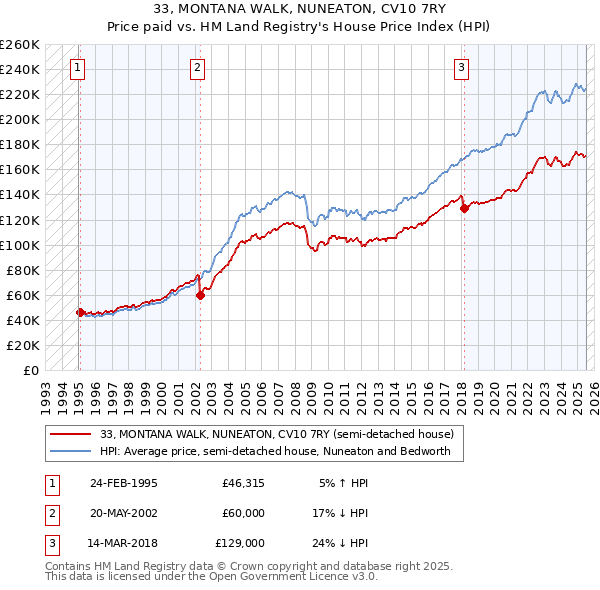 33, MONTANA WALK, NUNEATON, CV10 7RY: Price paid vs HM Land Registry's House Price Index