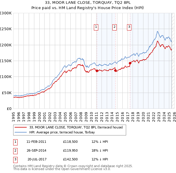 33, MOOR LANE CLOSE, TORQUAY, TQ2 8PL: Price paid vs HM Land Registry's House Price Index