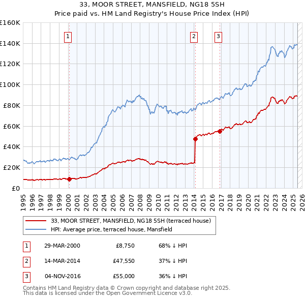33, MOOR STREET, MANSFIELD, NG18 5SH: Price paid vs HM Land Registry's House Price Index