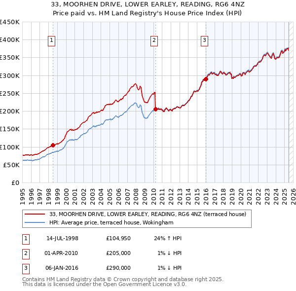 33, MOORHEN DRIVE, LOWER EARLEY, READING, RG6 4NZ: Price paid vs HM Land Registry's House Price Index