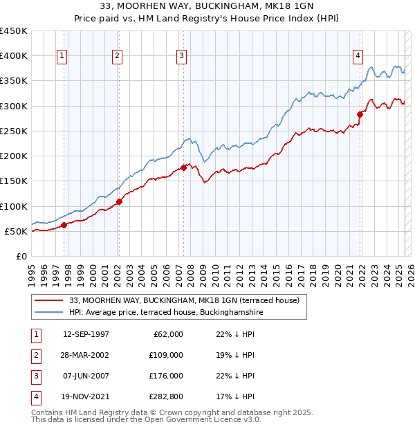 33, MOORHEN WAY, BUCKINGHAM, MK18 1GN: Price paid vs HM Land Registry's House Price Index