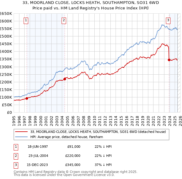 33, MOORLAND CLOSE, LOCKS HEATH, SOUTHAMPTON, SO31 6WD: Price paid vs HM Land Registry's House Price Index