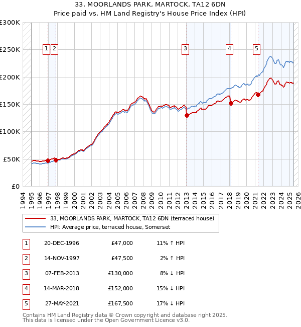 33, MOORLANDS PARK, MARTOCK, TA12 6DN: Price paid vs HM Land Registry's House Price Index