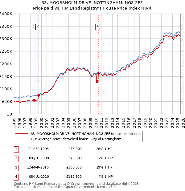 33, MOORSHOLM DRIVE, NOTTINGHAM, NG8 2EF: Price paid vs HM Land Registry's House Price Index