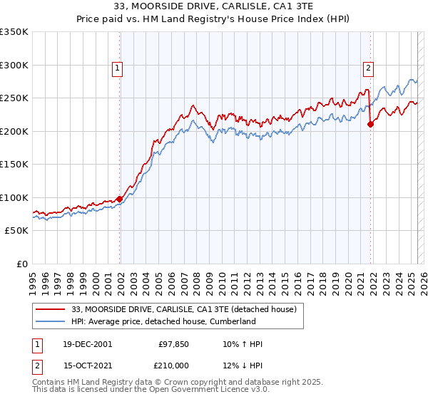 33, MOORSIDE DRIVE, CARLISLE, CA1 3TE: Price paid vs HM Land Registry's House Price Index