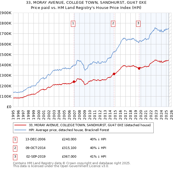 33, MORAY AVENUE, COLLEGE TOWN, SANDHURST, GU47 0XE: Price paid vs HM Land Registry's House Price Index