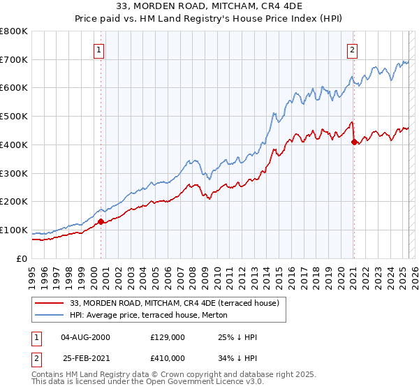 33, MORDEN ROAD, MITCHAM, CR4 4DE: Price paid vs HM Land Registry's House Price Index