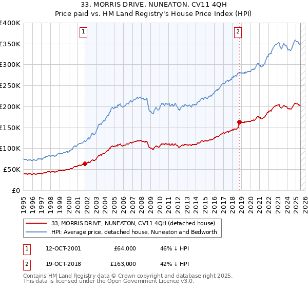 33, MORRIS DRIVE, NUNEATON, CV11 4QH: Price paid vs HM Land Registry's House Price Index