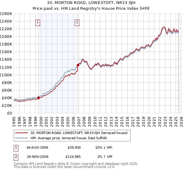 33, MORTON ROAD, LOWESTOFT, NR33 0JH: Price paid vs HM Land Registry's House Price Index