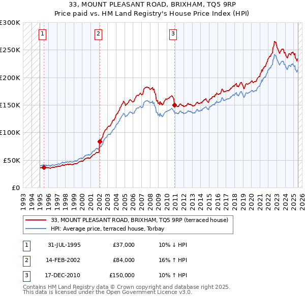 33, MOUNT PLEASANT ROAD, BRIXHAM, TQ5 9RP: Price paid vs HM Land Registry's House Price Index