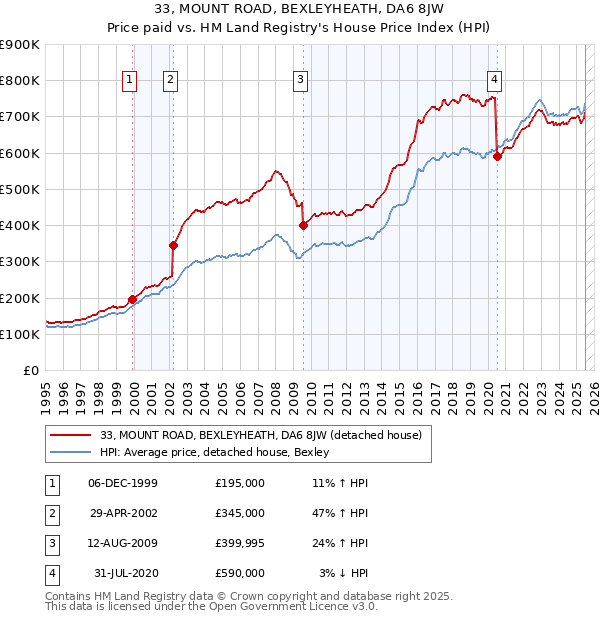 33, MOUNT ROAD, BEXLEYHEATH, DA6 8JW: Price paid vs HM Land Registry's House Price Index