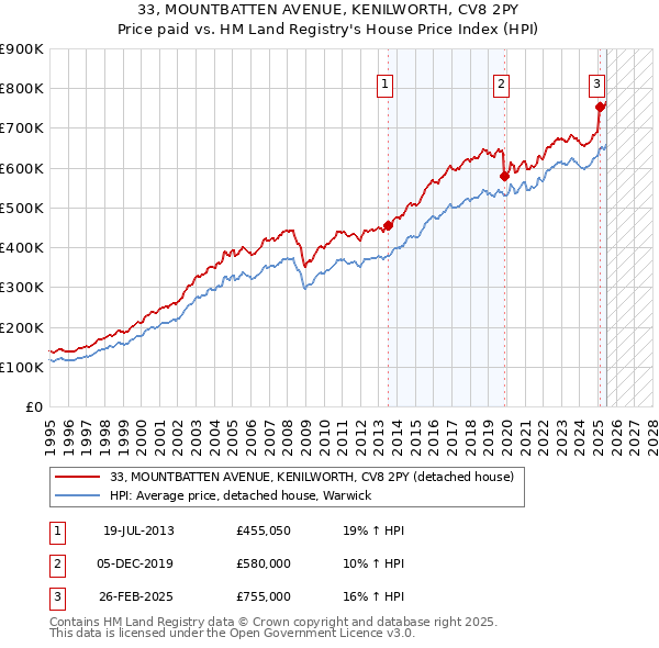 33, MOUNTBATTEN AVENUE, KENILWORTH, CV8 2PY: Price paid vs HM Land Registry's House Price Index