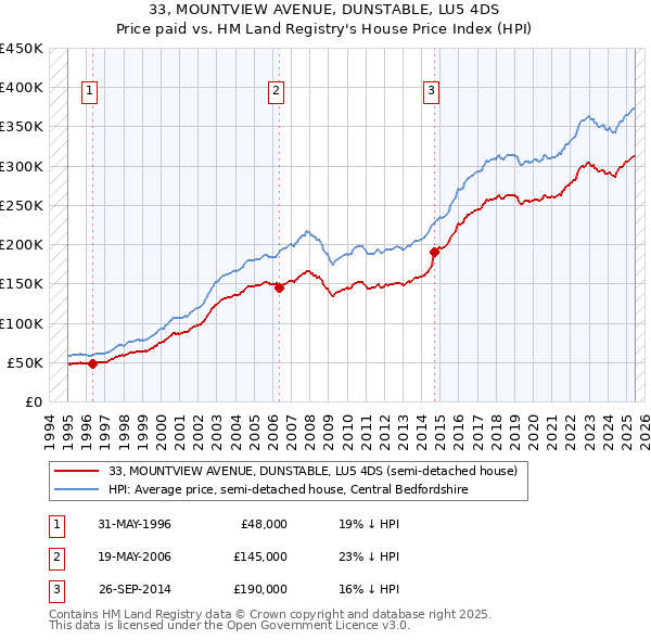 33, MOUNTVIEW AVENUE, DUNSTABLE, LU5 4DS: Price paid vs HM Land Registry's House Price Index
