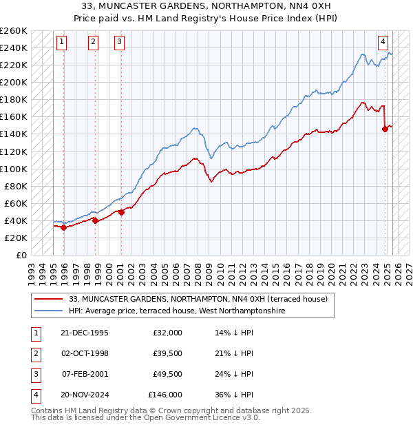 33, MUNCASTER GARDENS, NORTHAMPTON, NN4 0XH: Price paid vs HM Land Registry's House Price Index