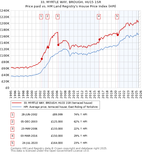 33, MYRTLE WAY, BROUGH, HU15 1SR: Price paid vs HM Land Registry's House Price Index