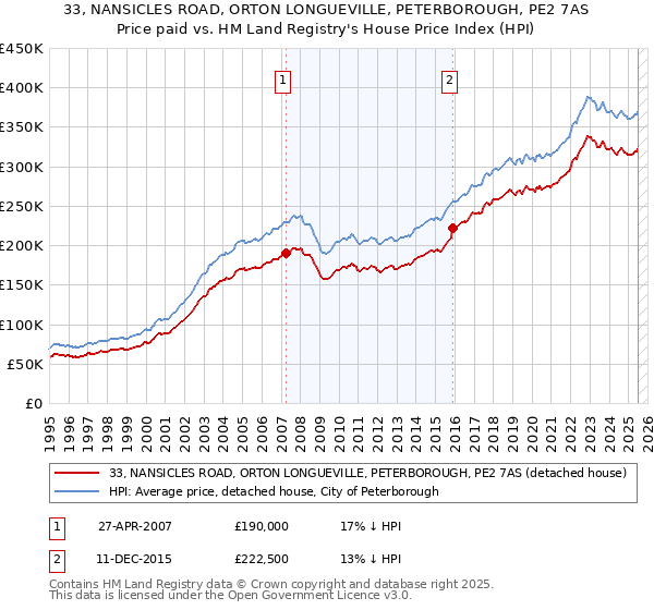 33, NANSICLES ROAD, ORTON LONGUEVILLE, PETERBOROUGH, PE2 7AS: Price paid vs HM Land Registry's House Price Index