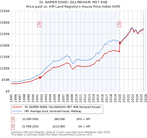 33, NAPIER ROAD, GILLINGHAM, ME7 4HB: Price paid vs HM Land Registry's House Price Index