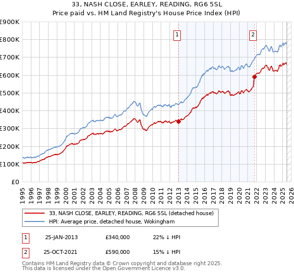 33, NASH CLOSE, EARLEY, READING, RG6 5SL: Price paid vs HM Land Registry's House Price Index